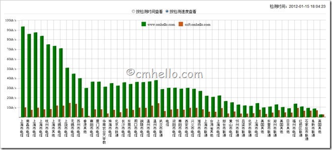 关于Webluker免费CDN加速服务