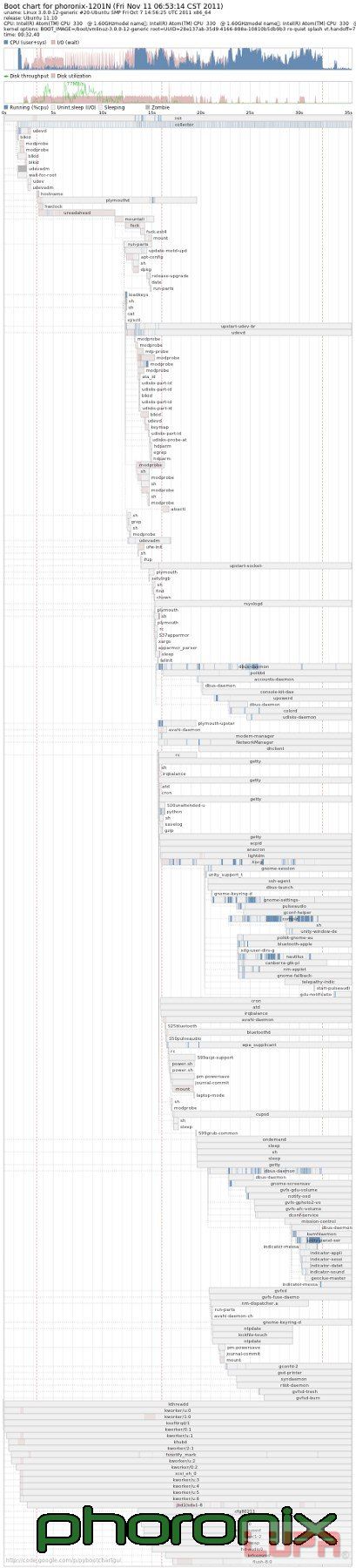 Ubuntu vs.Fedora:开机功耗大比拼