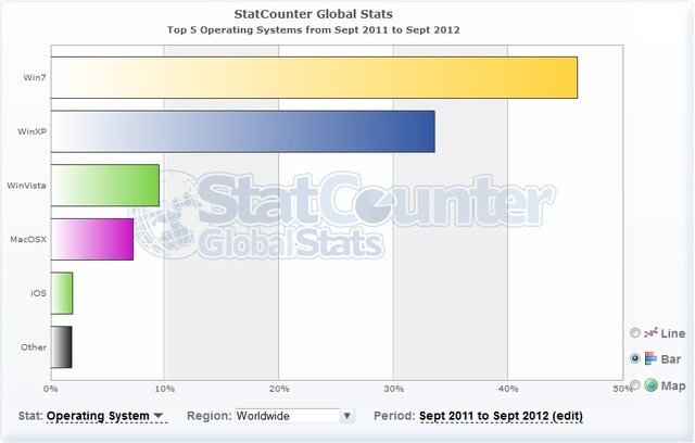 企业用户缘何抓住 Windows XP 不放