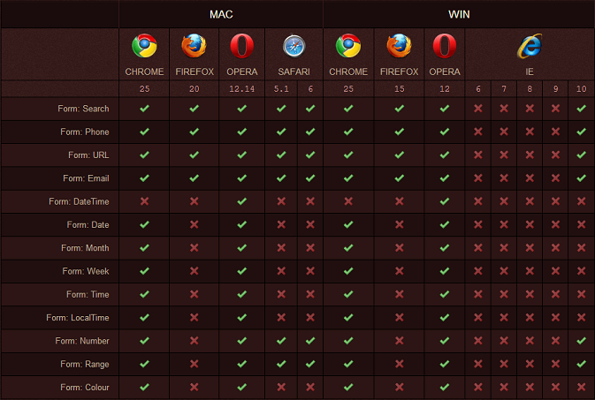 2013年五大主流浏览器 HTML5 和 CSS3 兼容性大比拼