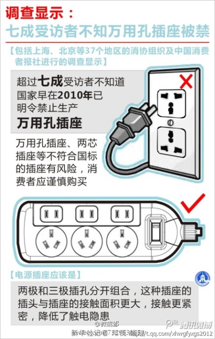 超七成消费者不知“万用插座”被禁4年 你家还在用吗？